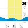 Tide chart for Deep Landing, Swan Creek, Chesapeake Bay, Maryland on 2021/09/26