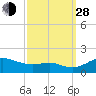 Tide chart for Deep Landing, Swan Creek, Chesapeake Bay, Maryland on 2021/09/28