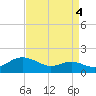 Tide chart for Deep Landing, Swan Creek, Chesapeake Bay, Maryland on 2021/09/4