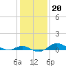 Tide chart for Deep Landing, Swan Creek, Chesapeake Bay, Maryland on 2022/01/20