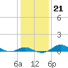 Tide chart for Deep Landing, Swan Creek, Chesapeake Bay, Maryland on 2022/01/21