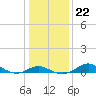 Tide chart for Deep Landing, Swan Creek, Chesapeake Bay, Maryland on 2022/01/22