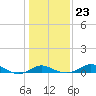 Tide chart for Deep Landing, Swan Creek, Chesapeake Bay, Maryland on 2022/01/23