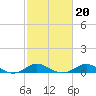 Tide chart for Deep Landing, Swan Creek, Chesapeake Bay, Maryland on 2022/02/20