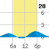 Tide chart for Deep Landing, Swan Creek, Chesapeake Bay, Maryland on 2022/02/28