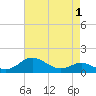 Tide chart for Deep Landing, Swan Creek, Chesapeake Bay, Maryland on 2022/05/1