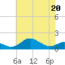 Tide chart for Deep Landing, Swan Creek, Chesapeake Bay, Maryland on 2022/05/20