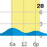 Tide chart for Deep Landing, Swan Creek, Chesapeake Bay, Maryland on 2022/05/28