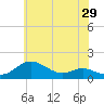 Tide chart for Deep Landing, Swan Creek, Chesapeake Bay, Maryland on 2022/05/29