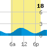 Tide chart for Deep Landing, Swan Creek, Chesapeake Bay, Maryland on 2022/06/18