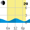 Tide chart for Deep Landing, Swan Creek, Chesapeake Bay, Maryland on 2022/06/20
