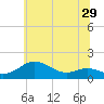 Tide chart for Deep Landing, Swan Creek, Chesapeake Bay, Maryland on 2022/06/29