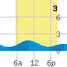 Tide chart for Deep Landing, Swan Creek, Chesapeake Bay, Maryland on 2022/06/3