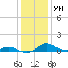 Tide chart for Deep Landing, Swan Creek, Chesapeake Bay, Maryland on 2022/12/20