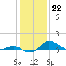 Tide chart for Deep Landing, Swan Creek, Chesapeake Bay, Maryland on 2022/12/22