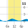 Tide chart for Deep Landing, Swan Creek, Chesapeake Bay, Maryland on 2023/02/11