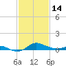 Tide chart for Deep Landing, Swan Creek, Chesapeake Bay, Maryland on 2023/02/14