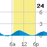 Tide chart for Deep Landing, Swan Creek, Chesapeake Bay, Maryland on 2023/02/24