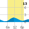 Tide chart for Deep Landing, Swan Creek, Chesapeake Bay, Maryland on 2024/04/13
