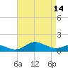 Tide chart for Deep Landing, Swan Creek, Chesapeake Bay, Maryland on 2024/04/14