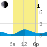 Tide chart for Deep Landing, Swan Creek, Chesapeake Bay, Maryland on 2024/04/1
