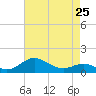 Tide chart for Deep Landing, Swan Creek, Chesapeake Bay, Maryland on 2024/04/25
