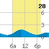 Tide chart for Deep Landing, Swan Creek, Chesapeake Bay, Maryland on 2024/04/28