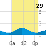 Tide chart for Deep Landing, Swan Creek, Chesapeake Bay, Maryland on 2024/04/29