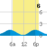 Tide chart for Deep Landing, Swan Creek, Chesapeake Bay, Maryland on 2024/04/6