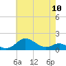 Tide chart for Deep Landing, Swan Creek, Chesapeake Bay, Maryland on 2024/05/10