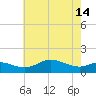 Tide chart for Deep Landing, Swan Creek, Chesapeake Bay, Maryland on 2024/05/14