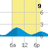 Tide chart for Deep Landing, Swan Creek, Chesapeake Bay, Maryland on 2024/05/9