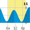 Tide chart for Little Satilla River, Hickory Bluff, Georgia on 2021/07/11