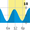 Tide chart for Little Satilla River, Hickory Bluff, Georgia on 2023/08/18