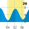 Tide chart for Little Satilla River, Hickory Bluff, Georgia on 2023/08/20