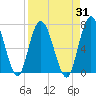 Tide chart for Little Satilla River, Hickory Bluff, Georgia on 2023/08/31