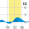 Tide chart for Deep Neck Point, Broad Creek, Chesapeake Bay, Maryland on 2021/01/11