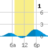 Tide chart for Deep Neck Point, Broad Creek, Chesapeake Bay, Maryland on 2021/01/1