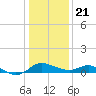 Tide chart for Deep Neck Point, Broad Creek, Chesapeake Bay, Maryland on 2021/01/21