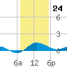 Tide chart for Deep Neck Point, Broad Creek, Chesapeake Bay, Maryland on 2021/01/24