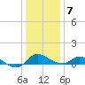 Tide chart for Deep Neck Point, Broad Creek, Chesapeake Bay, Maryland on 2021/01/7