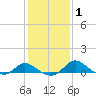 Tide chart for Deep Neck Point, Broad Creek, Chesapeake Bay, Maryland on 2021/02/1