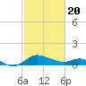 Tide chart for Deep Neck Point, Broad Creek, Chesapeake Bay, Maryland on 2021/02/20