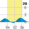 Tide chart for Deep Neck Point, Broad Creek, Chesapeake Bay, Maryland on 2021/02/28