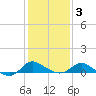 Tide chart for Deep Neck Point, Broad Creek, Chesapeake Bay, Maryland on 2021/02/3