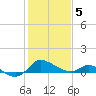 Tide chart for Deep Neck Point, Broad Creek, Chesapeake Bay, Maryland on 2021/02/5