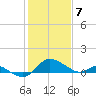 Tide chart for Deep Neck Point, Broad Creek, Chesapeake Bay, Maryland on 2021/02/7