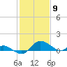 Tide chart for Deep Neck Point, Broad Creek, Chesapeake Bay, Maryland on 2021/02/9