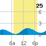 Tide chart for Deep Neck Point, Broad Creek, Chesapeake Bay, Maryland on 2021/03/25