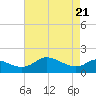 Tide chart for Deep Neck Point, Broad Creek, Chesapeake Bay, Maryland on 2021/04/21